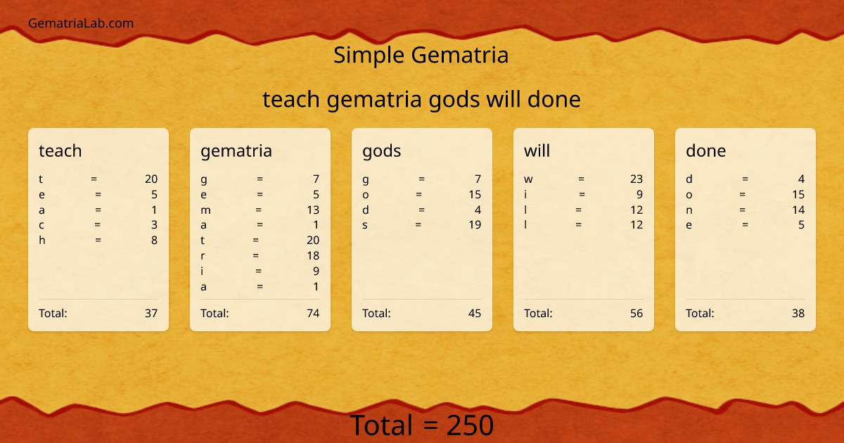 teach gematria gods will done in simple Gematria